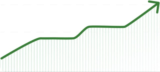 Increasing returns trend